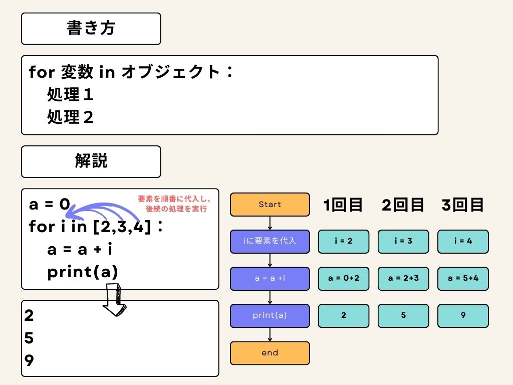 Python｜for文を使った繰り返し処理【頻出パターン網羅】 - ビジネスデータ分析プログラマー